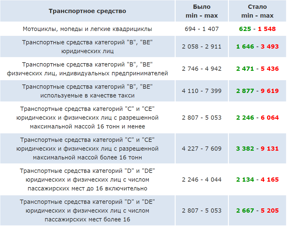 Трифы осаго 2021